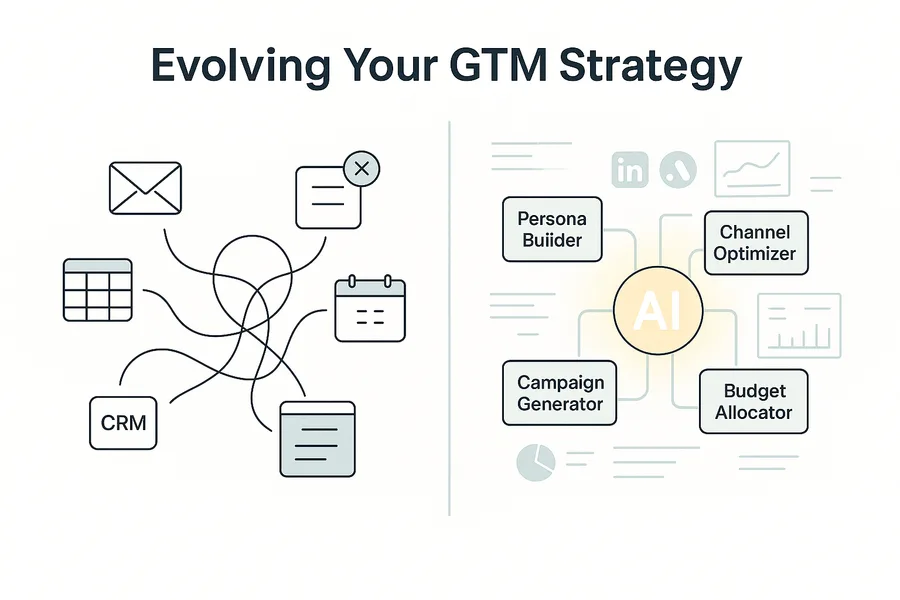 Illustration showing transformation from old GTM chaos with disconnected tools to AI-first GTM operating model with central AI hub, persona builder, channel optimizer, and campaign generator